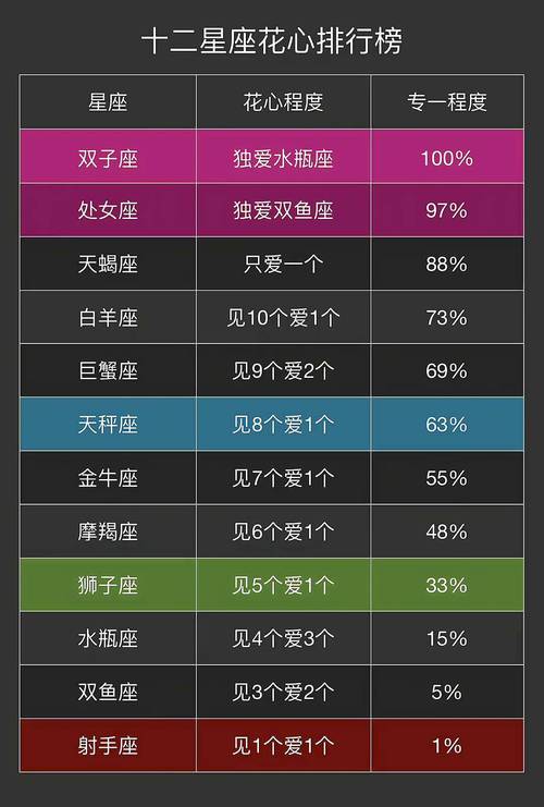 哪个星座的女生在十二星座花心排行榜上排名第一？