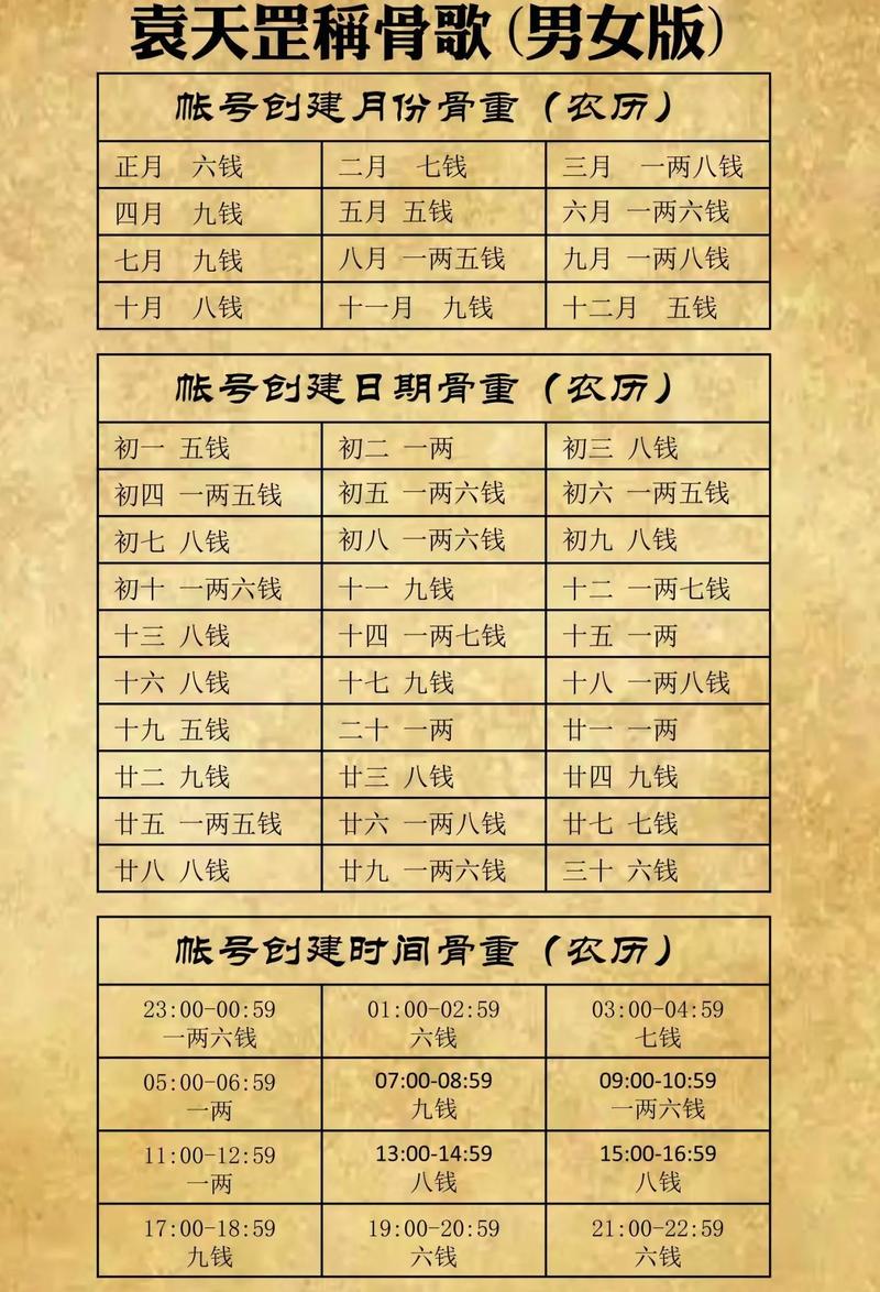 袁天罡神数称骨法表如何应用于个人命理分析？