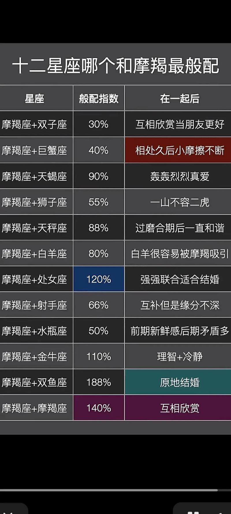 摩羯座和哪个星座结合蕞匹配？