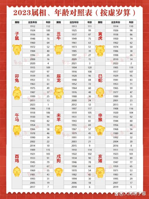 2023年出生的18岁青年属什么生肖？