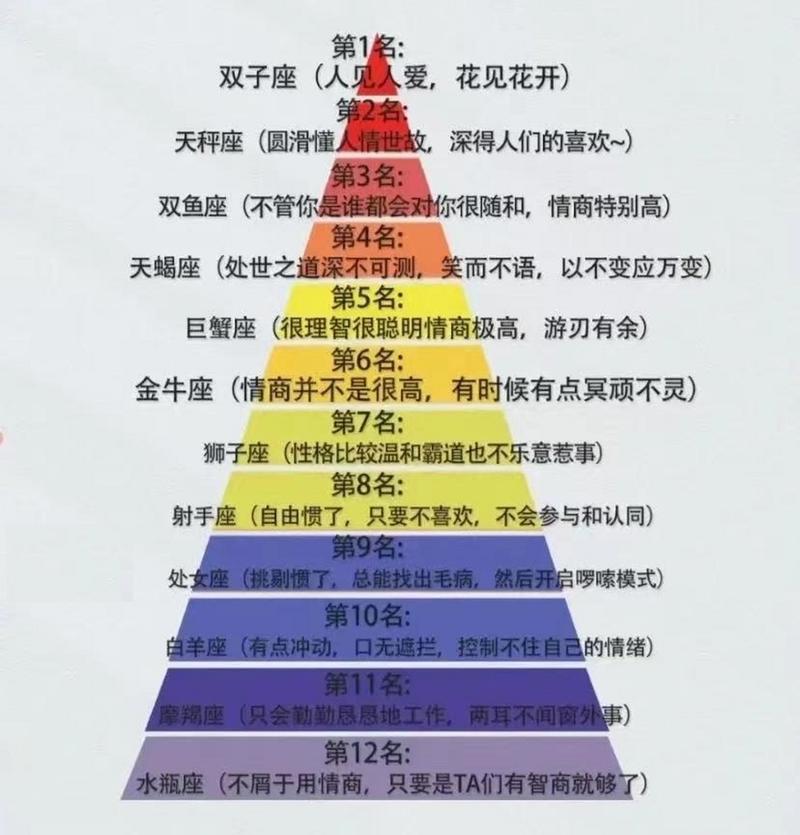 哪个星座的情商在星座情商排行榜上名列前茅？