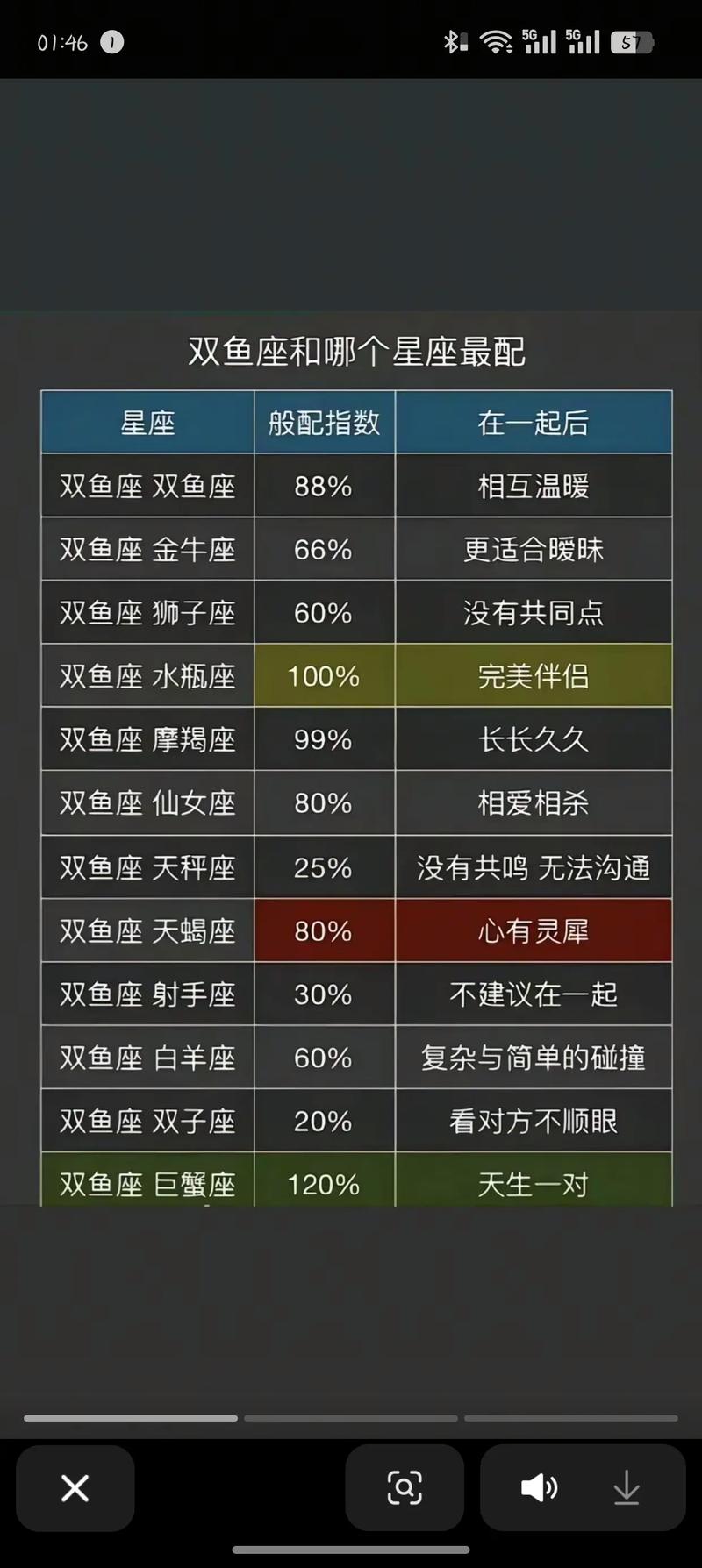 双鱼座和哪个星座蕞不配呢？