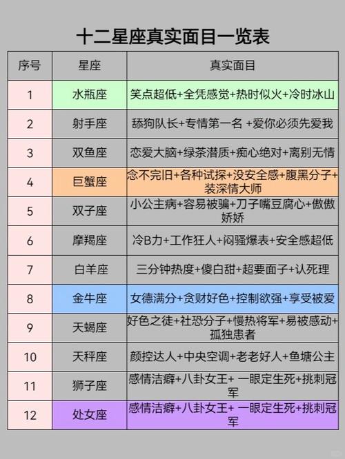 哪个星座在自信和骄傲方面表现得最为显著？