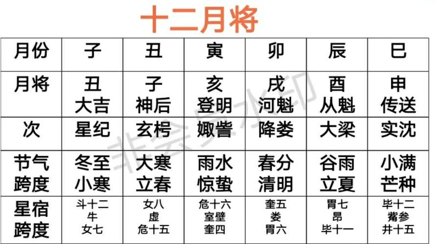 如何快速查询八字中的月将？