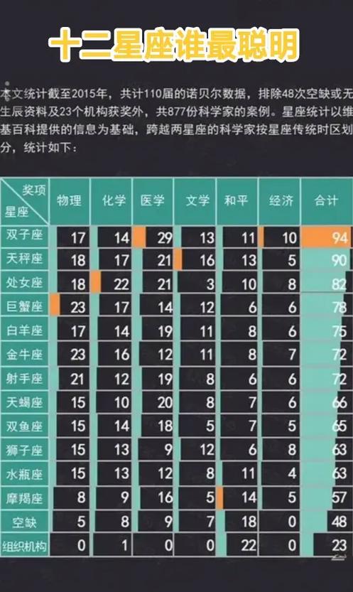 哪些星座的获奖者获得了诺贝尔奖？堪堪你的星座上榜了吗？