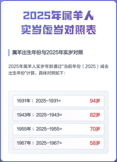 请问哪些年份出生的人属羊，他们现在多少岁了？