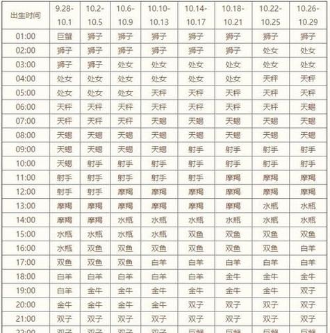 2000年十二月初九出生的人太阳星座是什么？