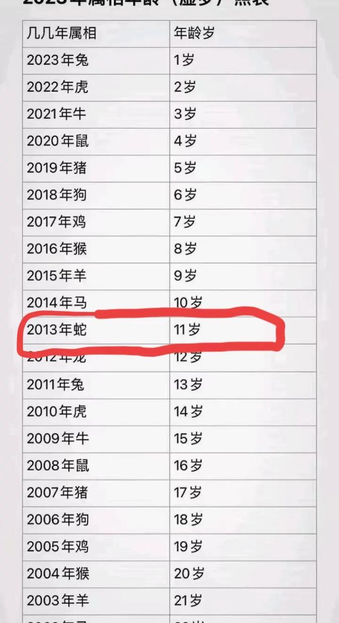 2019年出生属猪的人现在多少岁了？