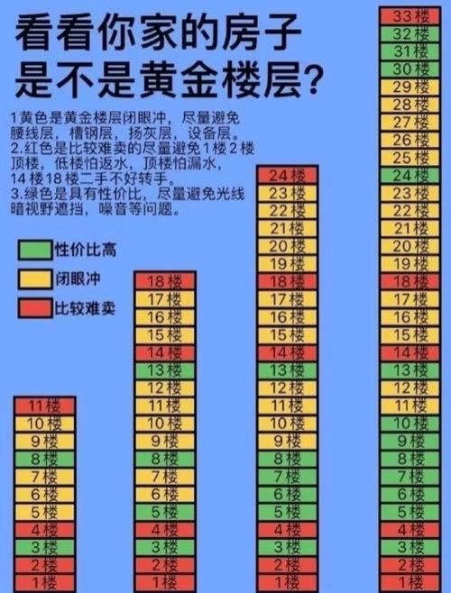 买房时哪些楼层最容易被忌讳？