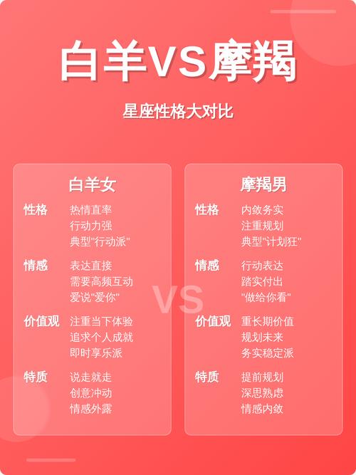 白羊座和摩羯座性格差异大，他们在一起合适吗？