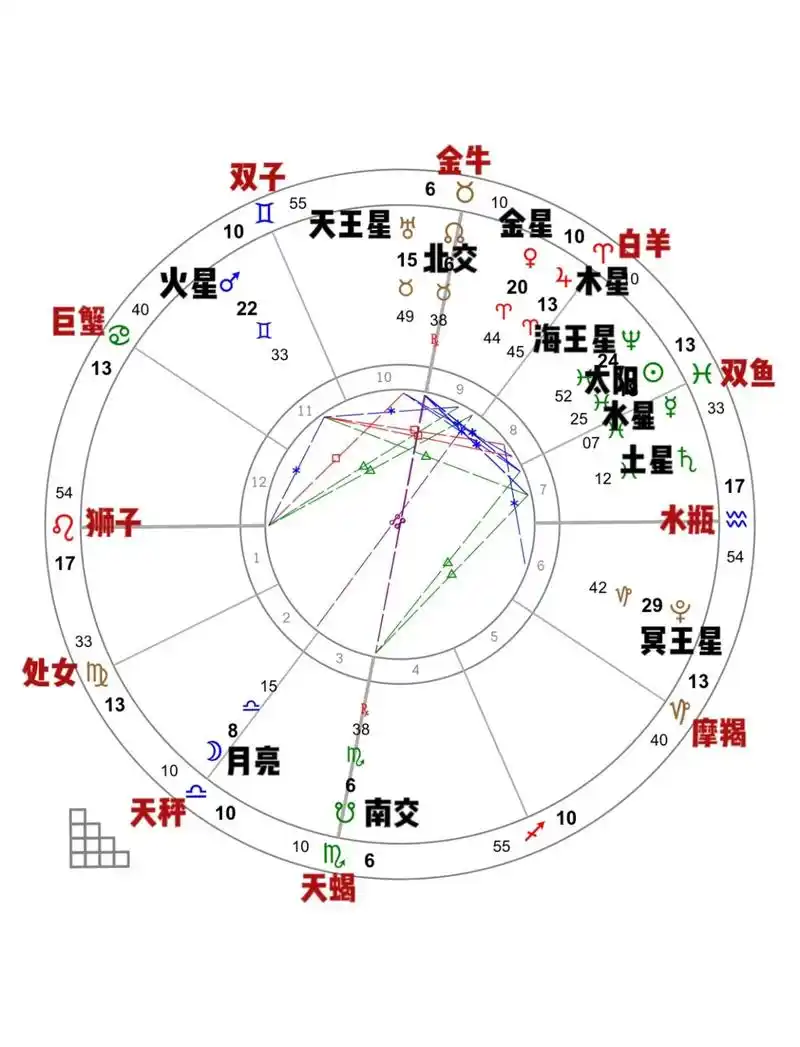 如何通过星座星盘分析近期运势变化？
