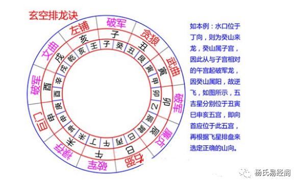 如何同过排龙诀判断同宫吉凶，将其为长尾？