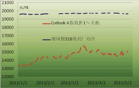 不同行业优选日期