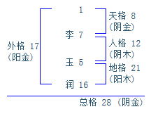 从古代到现代化， 77在姓名中的意义演变