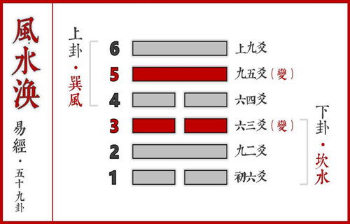 初爻、上爻——开始与结束的怪圈