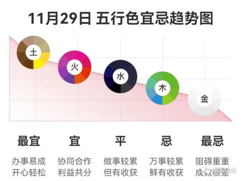 11月25日和29日五行穿衣分别是什么？