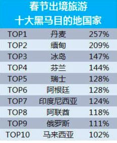 炎热门城区榜单揭晓