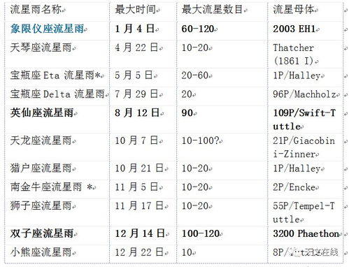 2020年流星雨时间表：随便看看吧