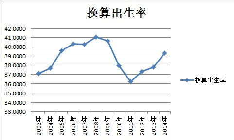 第三章：人口数量趋势与风水的诡异关联