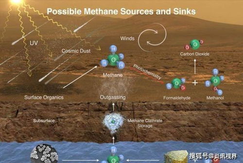 生命维持系统：氧气、 水、食物怎么办？