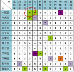 金牛座和哪个星座的配对指数最高？