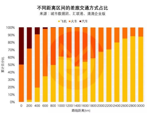 用脚投票选择交通工具