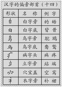 2.2 偏旁部首法（更靠谱）