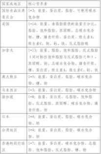 2）营养成分摄入欠缺或过剩