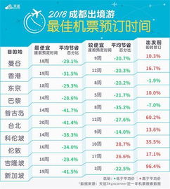最佳订票时机？全看老天爷心情！
