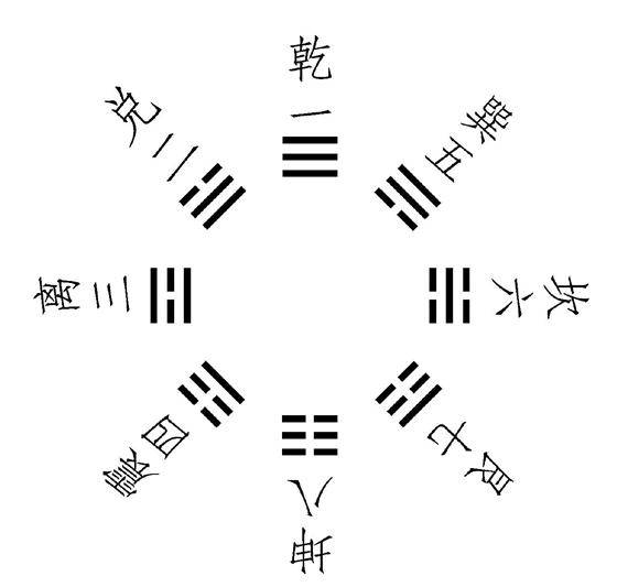 先天为体， 后天为用