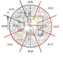 四灵得位的实际应用