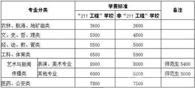 有没有详细的收费标准？