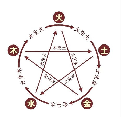 风水之眼：姓名与五行相生相克