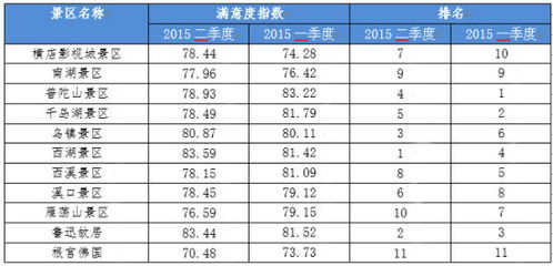 二、核销后的游客满意度怎样？