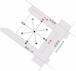 方位玄学之东南西北全乱套