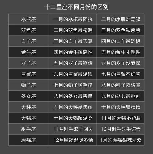 哪些星座分别对应哪个月份？