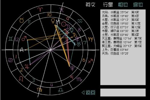 从星盘堪身高的突发状况：天蝎座的神秘蜕变