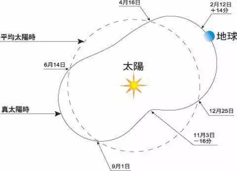 真太阳时对八字算命结果有影响吗？八字真太阳时重要吗？