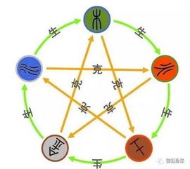 3.1 五行相生相克理论
