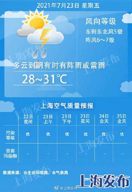那么问题来了：到底哪一天才是真正的“暴雨吉日”？！