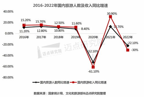 2022年成都旅行行业双增较长，哪个城区旅行业持续发展势头强较大劲，就业机会机会更多，更适合生存？
