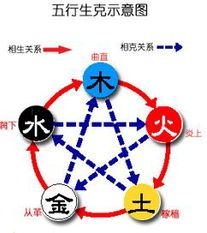 1.1 五行相生相克与婚姻关系相容