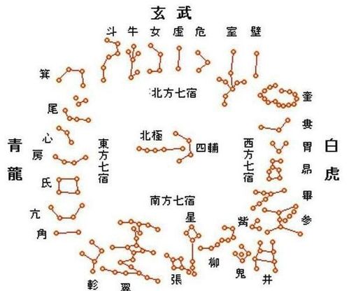 星宿方位图,星宿方位图