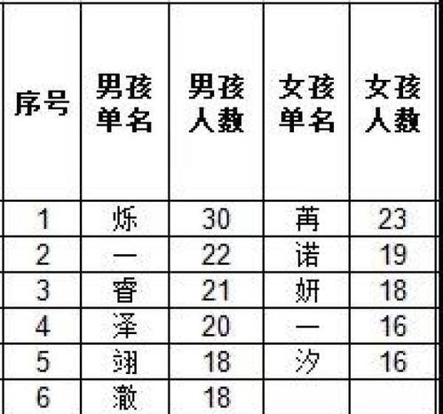 日照新生儿起名有什么好的算命方法推荐？