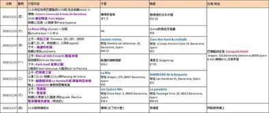 行程五日游预算: 巴塞罗那到底要花多少钱?
