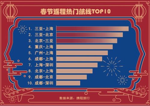 春节出行， 机票市场价格成焦点