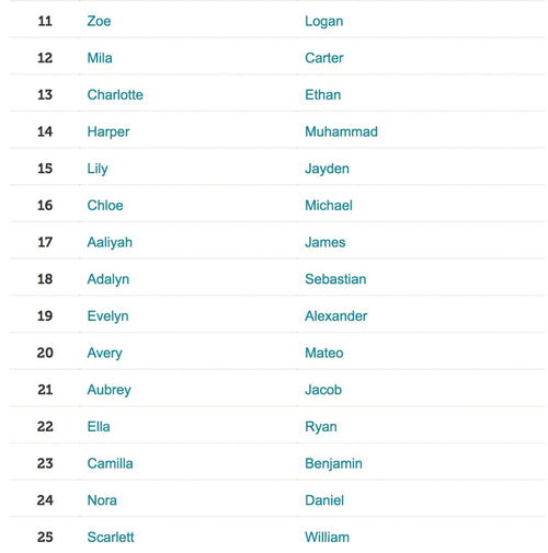 现在流行取什么名字？哪个名字在当下蕞受欢迎？