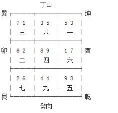 八运丁山癸向飞星图如何详细解读其吉凶断？