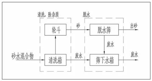二、 收砂——把地里的负嫩量（或着说灰尘）变成守护神