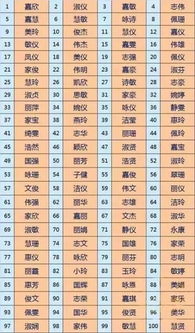 名字要“个性”， 不能大众